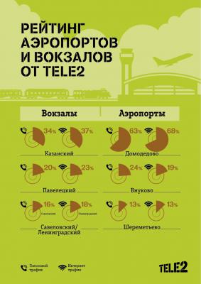 Tele2: Компания узнала, где пассажиры чаще звонят и выходят в интернет